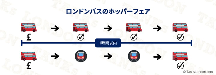 2024年版】ロンドンの地下鉄・バスの最新料金や運賃の仕組みを解説